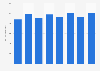 Quarterly sales turnover of hairdressing salons in Denmark 2015-2017