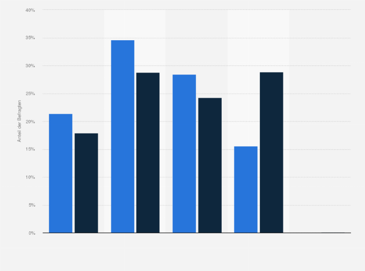 Statistik: Studenten in Deutschland nach Einstellung zur Aussage "Ich nutze Tarifvergleichsportale im Internet, um beste Preise für Verträge rund um mein Zuhause zu finden" im Vergleich mit der Bevölkerung im Jahr 2021