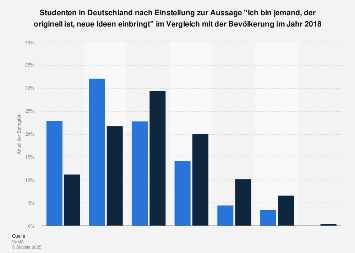 Studenten in Deutschland zu Originalität und Einbringen neuer Ideen 2018