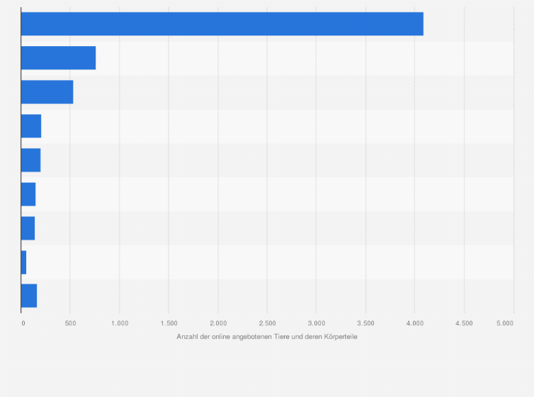Statistik: Anzahl der auf Online-Marktplätzen zum Verkauf angebotenen Wildtiere oder deren Körperteile und Produkte nach Artengruppen in Deutschland im Jahr 2017