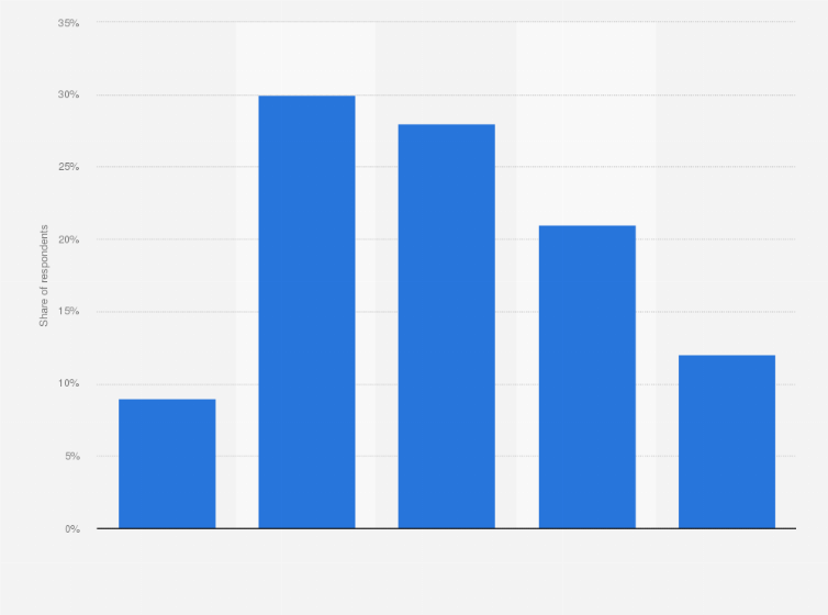 Statistic: How confident do you feel in your understanding of what a customs union is?