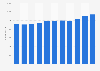 Number of employees in the wholesale of perfume and cosmetics in Denmark 2008-2016