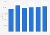 Nombre total de nuitées des touristes dans les campings en Corse 2012-2017