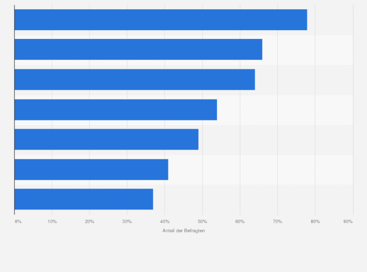 Statistik: Welche digitale Daten liegen Chemie- und Pharmaunternehmen vor?