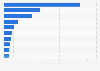 Top ten YouTube channels of celebrities in Australia 2018 by number of views