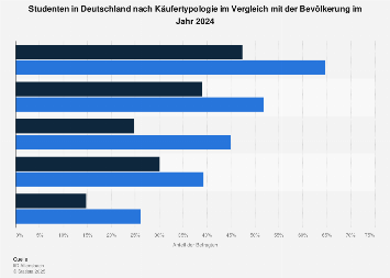 Umfrage unter Studenten in Deutschland zu Käufertypologie 2017
