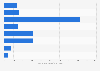 Reported loss of scams by indigenous consumers Australia 2017 by age