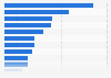 Distribution of golf facilities in China 2015 by region