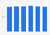 Gross national saving as share of GDP forecast in Belgium 2014-2020