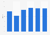 Gross national saving as share of GDP forecast in Luxembourg 2014-2020