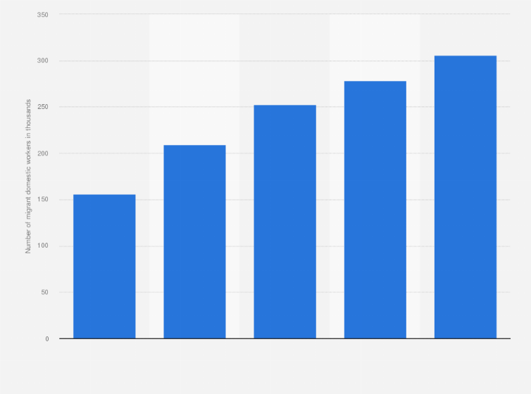 Uae Number Of Migrant Domestic Workers In Dubai And Abu Dhabi 2016 Statista