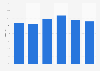 Gross saving of the private sector as share of GDP forecast in Netherlands 2014-2020