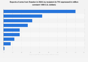 Arms exports from Sweden 2017, by country