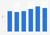 Market share of Moto Guzzi motorcycles in Italy 2013-2018