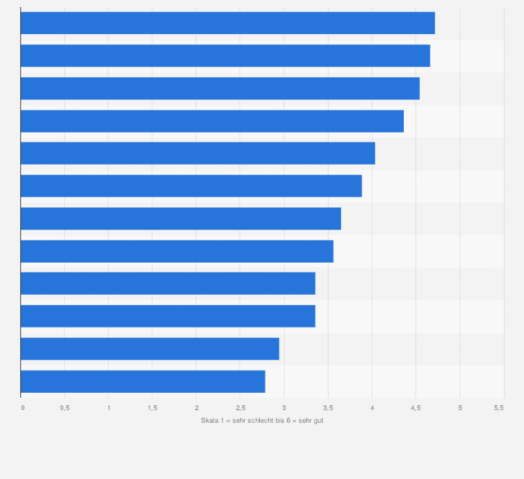 Statistik: Wie bewerten Sie die Attraktivität des Sportevents für Sponsoren? (Skala 1 = sehr schlecht bis 6 = sehr gut)