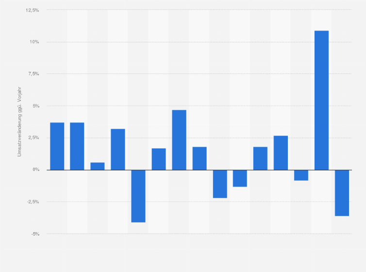 Statistik: Veränderung der Umsätze im Handel mit Möbeln in Deutschland in den Jahren von 2009 bis 2023 (im Vergleich zum Vorjahr)