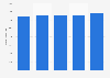 Turnover of hotels and similar accommodations in France 2011-2015