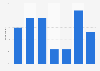 Frequency of online reservations for tourist accommodation in France 2017