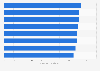 Average price of a long black sold Australia 2018 by state