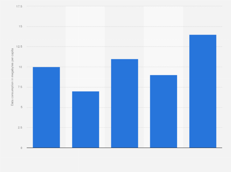 Statistic: Average mobile data consumption of Spotify users in Italy from January to May 2018 (in megabytes per capita)  
