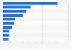 Foreign visitor arrivals to China for sightseeing 2016, by nationality