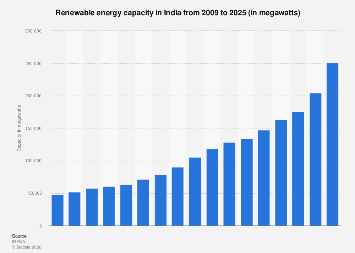 India: renewable energy energy capacity 2025| Statista