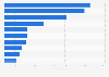 Foreign visitor arrivals to China for business 2016, by nationality