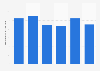 Italy: YouTube mobile data consumption per user 2018