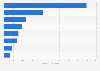 International tourism receipts of China 2016, by category