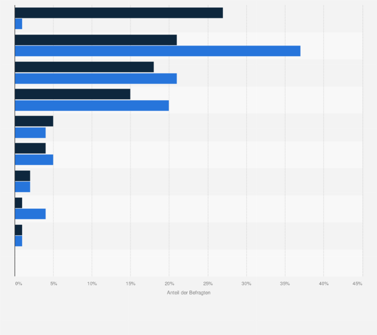 Statistik: Wo haben Sie Ihren aktuellen Partner / Ihre aktuelle Partnerin kennen gelernt?