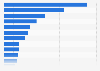 Retail value of packaged food categories worldwide in 2016