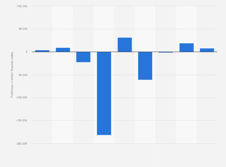 hotel and restaurant profit loss in russia 2003 2016 statistic