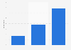 Haiti: credit card ownership rate 2011-2017
