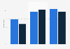 Uruguay: credit card ownership rate 2011-2017, by gender
