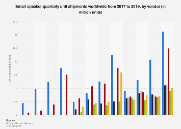 Global Google and Amazon smart speaker unit shipments by quarter 2017-2018
