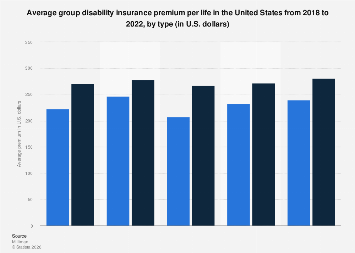 Group disability premium per life by type U.S.| Statista