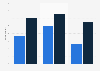 Honduras: credit card ownership rate 2011-2017, by age