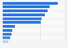 Market share of hotel booking distribution channels in Norway 2015