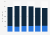 Volume of active residential and business SIM cards in Belgium 2013-2018