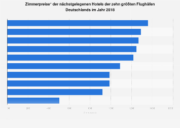 Zimmerpreise Flughafenhotels in Deutschland 2018