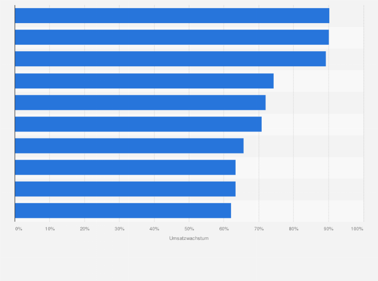 Statistik: Wachstum der Kinokassenumsätze ausgewählter Filme nach Oscar-Nominierung in den Jahren von 1982 bis 2019