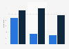 Panama: credit card ownership rate 2011-2017, by education