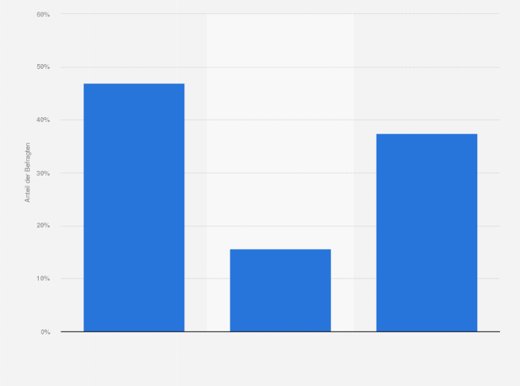 Statistik: Werden Budgets Ihrer Meinung nach wegen Influencer-Marketing umgeschichtet?