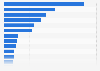 Distribution of weapon parts and accessories exports from Denmark 2016, by country