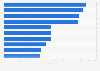 Regions with most travel agencies in China 2016