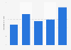 Italy: Netflix average mobile data consumption per user 2018