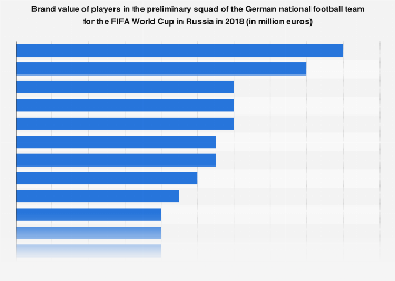 Brand value of players in German national football team for FIFA World Cup 2018