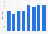 Number of cards with a credit function in Bulgaria 2012-2017