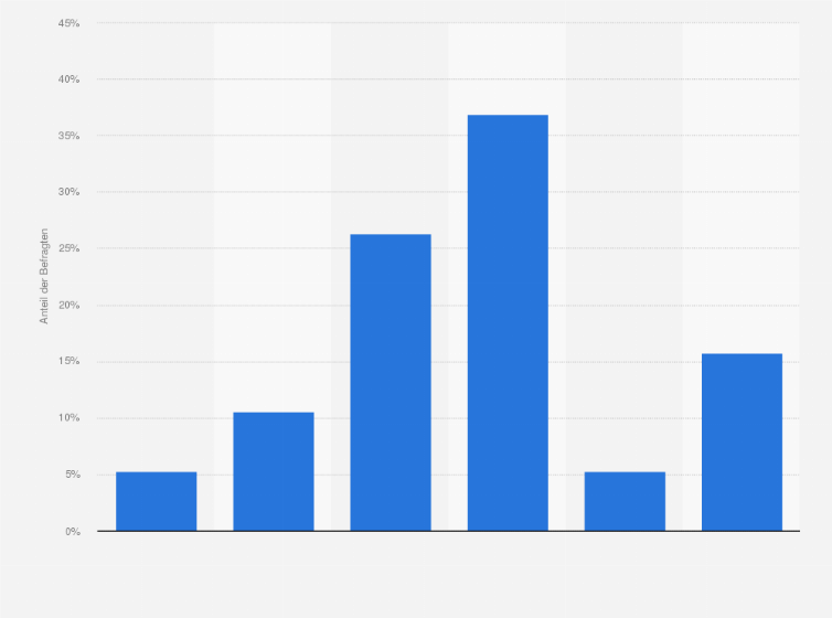 Statistik: Wird euer Unternehmen 2018 mehr Budget in Native Advertising investieren und wenn ja, wie viel? 