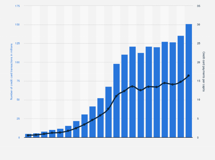 Statistic: Total number of credit card transactions processed for payments in Czechia from 2004 to 2024